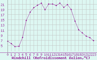 Courbe du refroidissement olien pour Virolahti Koivuniemi