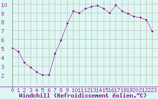 Courbe du refroidissement olien pour Offenbach Wetterpar