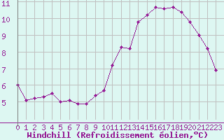 Courbe du refroidissement olien pour Lussat (23)