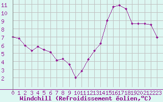 Courbe du refroidissement olien pour Cap de la Hve (76)