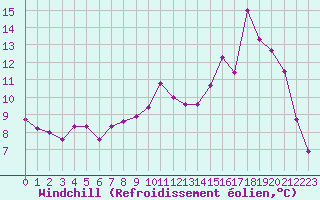 Courbe du refroidissement olien pour Lorient (56)