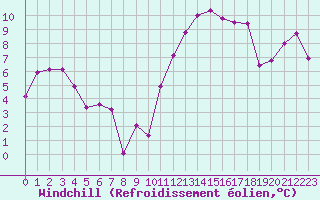 Courbe du refroidissement olien pour Romorantin (41)