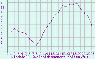 Courbe du refroidissement olien pour Luc-sur-Orbieu (11)