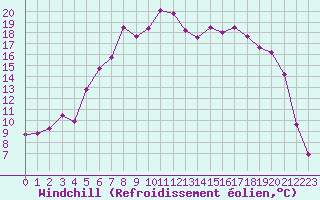 Courbe du refroidissement olien pour Gunnarn