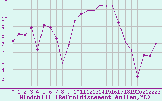 Courbe du refroidissement olien pour Le Puy - Loudes (43)