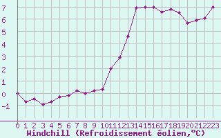 Courbe du refroidissement olien pour Rouen (76)