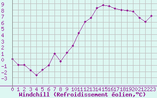 Courbe du refroidissement olien pour Chteaudun (28)