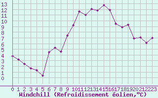 Courbe du refroidissement olien pour Saint-Paul-lez-Durance (13)