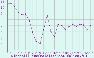 Courbe du refroidissement olien pour Chteau-Chinon (58)