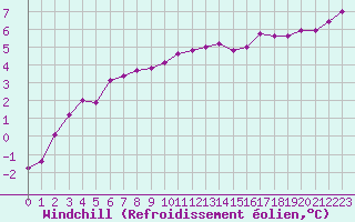 Courbe du refroidissement olien pour Lille (59)