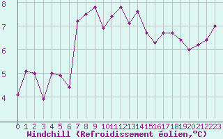 Courbe du refroidissement olien pour Cap de la Hague (50)