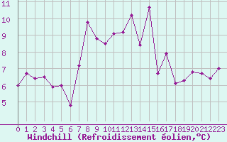 Courbe du refroidissement olien pour Chambry / Aix-Les-Bains (73)