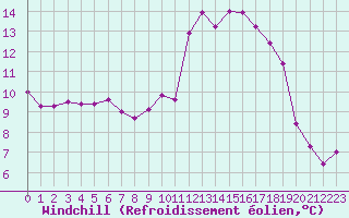 Courbe du refroidissement olien pour Cerisiers (89)