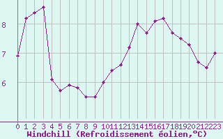 Courbe du refroidissement olien pour Pouzauges (85)