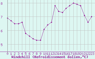 Courbe du refroidissement olien pour Dolembreux (Be)