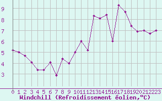 Courbe du refroidissement olien pour Lanvoc (29)