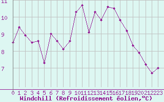 Courbe du refroidissement olien pour Aytr-Plage (17)