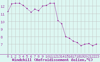 Courbe du refroidissement olien pour Brest (29)