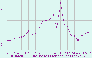 Courbe du refroidissement olien pour Ile de Batz (29)
