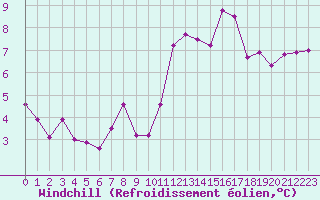 Courbe du refroidissement olien pour La Dle (Sw)