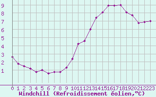 Courbe du refroidissement olien pour Dinard (35)