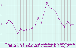 Courbe du refroidissement olien pour Evreux (27)