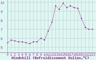 Courbe du refroidissement olien pour Dunkerque (59)