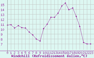 Courbe du refroidissement olien pour Gourdon (46)