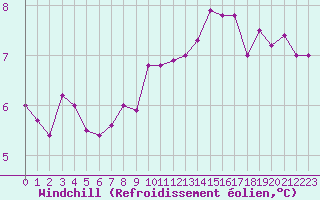 Courbe du refroidissement olien pour Belm