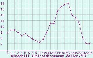 Courbe du refroidissement olien pour Charleroi (Be)
