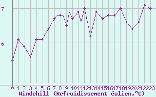 Courbe du refroidissement olien pour Scilly - Saint Mary