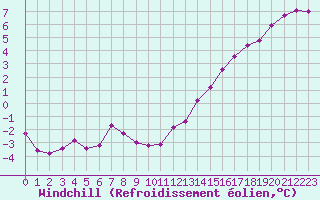 Courbe du refroidissement olien pour Chartres (28)