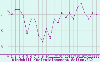 Courbe du refroidissement olien pour Nantes (44)