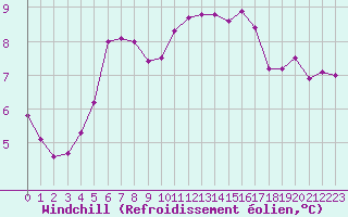Courbe du refroidissement olien pour Dieppe (76)