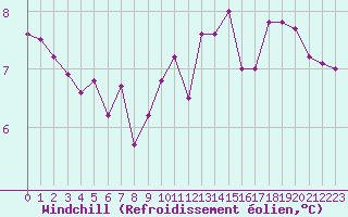 Courbe du refroidissement olien pour Valleroy (54)
