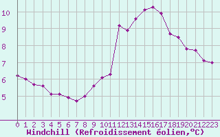 Courbe du refroidissement olien pour Pordic (22)