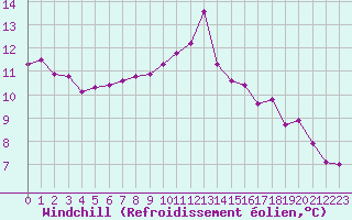 Courbe du refroidissement olien pour Quimperl (29)