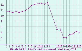Courbe du refroidissement olien pour Kernascleden (56)