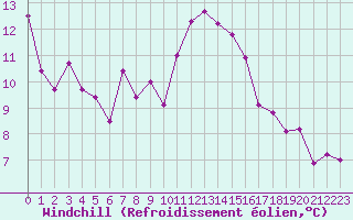 Courbe du refroidissement olien pour Miribel-les-Echelles (38)