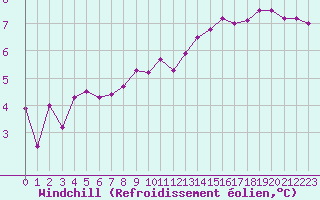 Courbe du refroidissement olien pour Ahaus