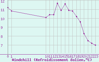 Courbe du refroidissement olien pour San Chierlo (It)