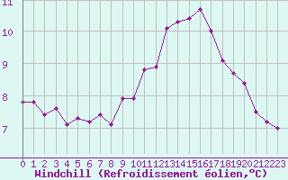 Courbe du refroidissement olien pour Pointe du Raz (29)