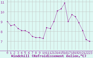 Courbe du refroidissement olien pour Ancey (21)