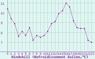 Courbe du refroidissement olien pour Gurande (44)