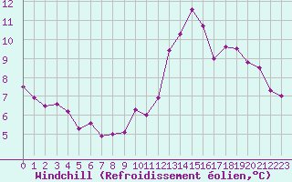 Courbe du refroidissement olien pour Pommerit-Jaudy (22)