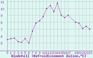 Courbe du refroidissement olien pour Melle (Be)