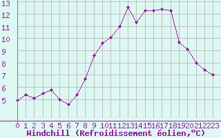 Courbe du refroidissement olien pour Saint-Brieuc (22)