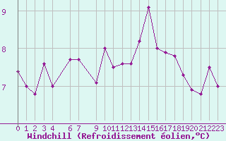 Courbe du refroidissement olien pour Skrova Fyr