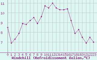 Courbe du refroidissement olien pour Ocna Sugatag