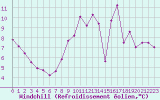 Courbe du refroidissement olien pour Lille (59)